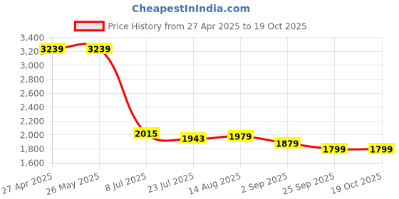 tatacliq.com Levi's Light Blue Cotton Regular Fit Jeans levi's Price History Graph from 27 Apr 2025 to 17 Oct 2025