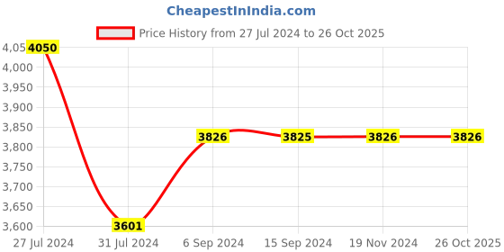 tatacliq.com Levi's Light Blue Cotton Regular Fit Mid Rise Jeans levi's Price History Graph from 27 Jul 2024 to 26 Oct 2025