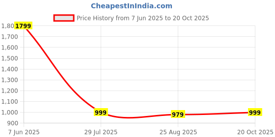 tatacliq.com Levi's Light Blue Cotton Regular Fit Self Pattern T-Shirt levi's Price History Graph from 7 Jun 2025 to 20 Oct 2025