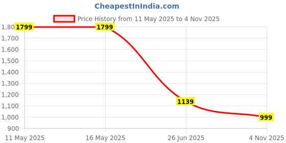 tatacliq.com Levi's Light Blue Cotton Regular Fit Self Pattern T-Shirt levi's Price History Graph from 11 May 2025 to 4 Nov 2025