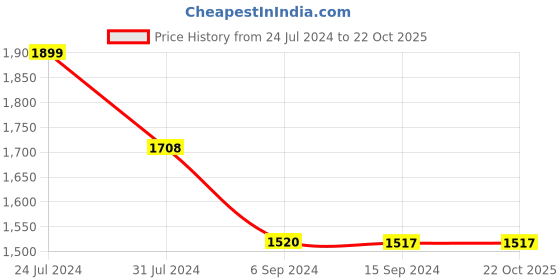 tatacliq.com Levi's Light Blue Cotton Relaxed Fit High Rise Jeans levi's Price History Graph from 24 Jul 2024 to 22 Oct 2025