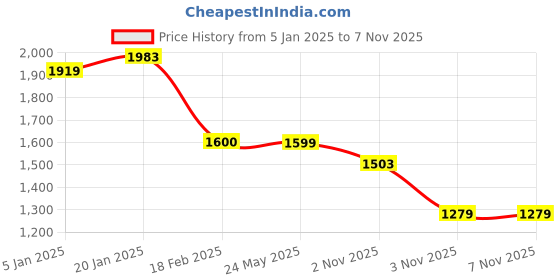 tatacliq.com Levi's Light Blue Cotton Relaxed Fit Printed Sweatshirt levi's Price History Graph from 5 Jan 2025 to 7 Nov 2025