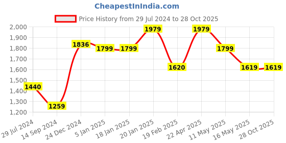 tatacliq.com Levi's Light Blue Cotton Skinny Fit Mid Rise Jeans levi's Price History Graph from 29 Jul 2024 to 28 Oct 2025