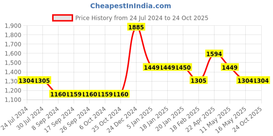 tatacliq.com Levi's Light Blue Cotton Skinny Fit Mid Rise Jeans levi's Price History Graph from 24 Jul 2024 to 23 Oct 2025