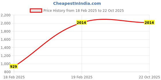 tatacliq.com Levi's Light Blue Cotton Slim Fit Jeans levi's Price History Graph from 18 Feb 2025 to 22 Oct 2025