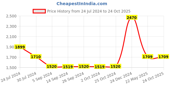 tatacliq.com Levi's Light Blue Cotton Slim Fit Mid Rise Bootcut Jeans levi's Price History Graph from 24 Jul 2024 to 23 Oct 2025