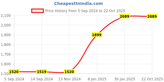 tatacliq.com Levi's Light Blue Cotton Slim Fit Mid Rise Bootcut Jeans levi's Price History Graph from 5 Sep 2024 to 22 Oct 2025