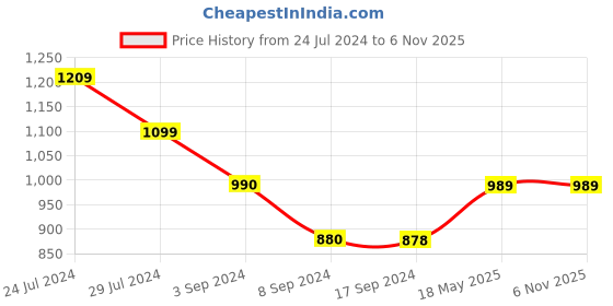 tatacliq.com Levi's Light Blue Cotton Slim Fit Printed Shirt levi's Price History Graph from 24 Jul 2024 to 3 Nov 2025