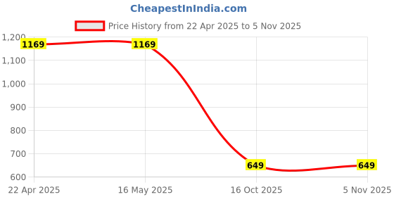 tatacliq.com Levi's Light Blue Cotton Slim Fit Self Pattern Top levi's Price History Graph from 22 Apr 2025 to 3 Nov 2025