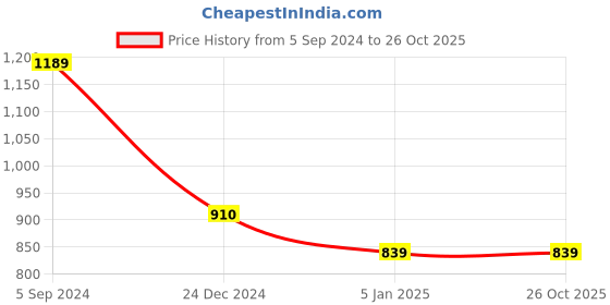 tatacliq.com Levi's Light Blue Cotton Slim Fit T-Shirt levi's Price History Graph from 5 Sep 2024 to 26 Oct 2025