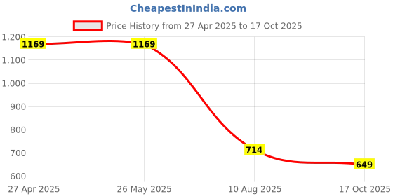 tatacliq.com Levi's Light Blue Cotton Slim Fit T-Shirt levi's Price History Graph from 27 Apr 2025 to 17 Oct 2025