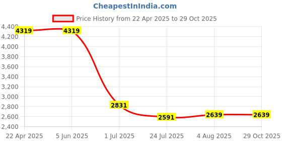 tatacliq.com Levi's Light Blue Cotton Straight Fit Jeans levi's Price History Graph from 22 Apr 2025 to 28 Oct 2025