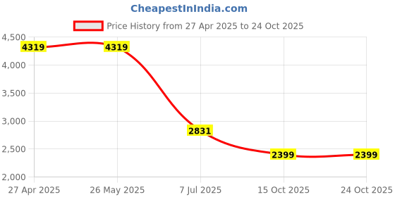 tatacliq.com Levi's Light Blue Cotton Straight Fit Jeans levi's Price History Graph from 27 Apr 2025 to 23 Oct 2025