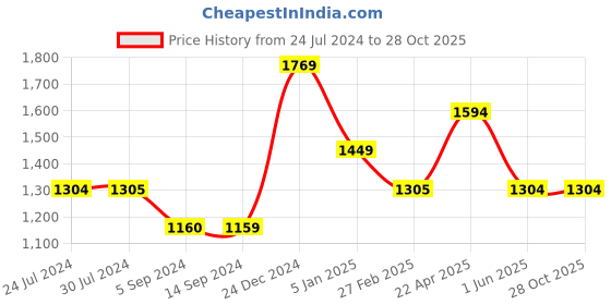 tatacliq.com Levi's Light Blue Cotton Super Skinny Fit Mid Rise Jeans levi's Price History Graph from 24 Jul 2024 to 27 Oct 2025