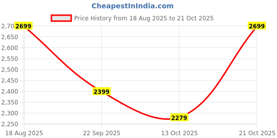 tatacliq.com Levi's Light Blue Cotton Wideleg Fit Jeans levi's Price History Graph from 18 Aug 2025 to 21 Oct 2025