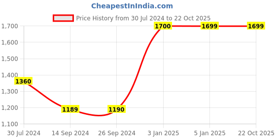 tatacliq.com Levi's Light Blue Denim Jacket levi's Price History Graph from 30 Jul 2024 to 21 Oct 2025