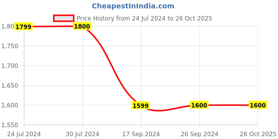 tatacliq.com Levi's Light Blue Denim Jacket levi's Price History Graph from 24 Jul 2024 to 25 Oct 2025