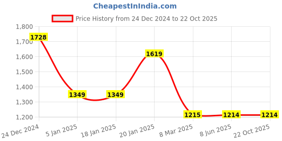 tatacliq.com Levi's Light Blue Denim Shorts levi's Price History Graph from 24 Dec 2024 to 22 Oct 2025