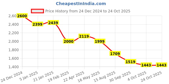 tatacliq.com Levi's Light Blue Distressed High Rise Relaxed Fit Jeans levi's Price History Graph from 24 Dec 2024 to 22 Oct 2025