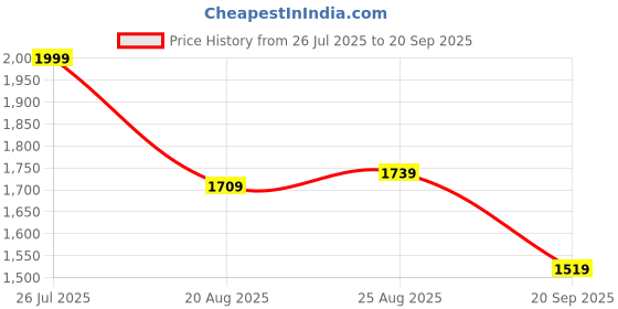 tatacliq.com Levi's Light Blue Distressed High Rise Relaxed Fit Jeans levi's Price History Graph from 26 Jul 2025 to 20 Sep 2025