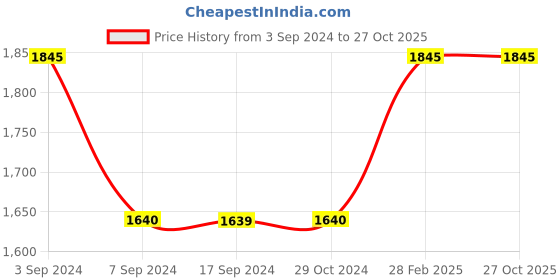 tatacliq.com Levi's Light Blue Distressed Relaxed Fit High Rise Jeans levi's Price History Graph from 3 Sep 2024 to 27 Oct 2025