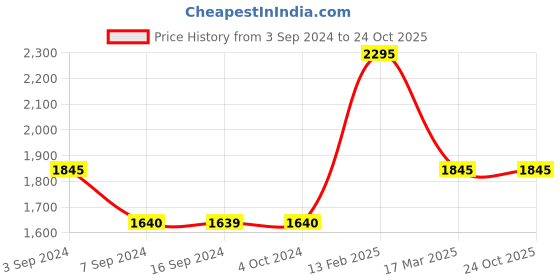 tatacliq.com Levi's Light Blue Distressed Relaxed Fit High Rise Jeans levi's Price History Graph from 3 Sep 2024 to 24 Oct 2025