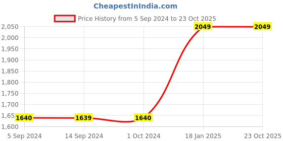tatacliq.com Levi's Light Blue Distressed Relaxed Fit High Rise Jeans levi's Price History Graph from 5 Sep 2024 to 23 Oct 2025