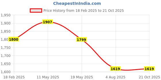 tatacliq.com Levi's Light Blue Distressed Relaxed Fit High Rise Jeans levi's Price History Graph from 18 Feb 2025 to 21 Oct 2025