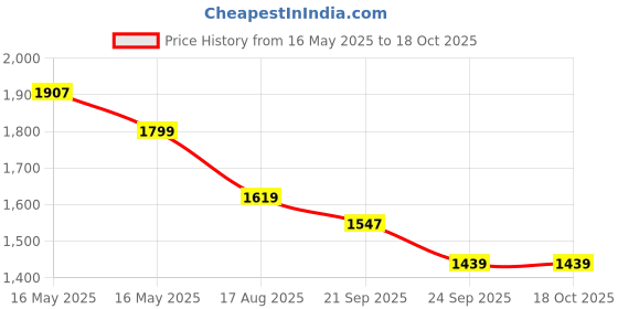 tatacliq.com Levi's Light Blue Distressed Relaxed Fit High Rise Jeans levi's Price History Graph from 16 May 2025 to 18 Oct 2025