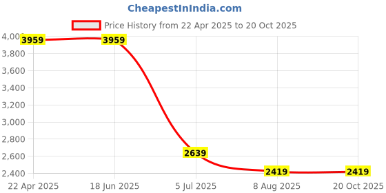 tatacliq.com Levi's Light Blue Flare Fit Jeans levi's Price History Graph from 22 Apr 2025 to 20 Oct 2025