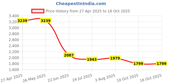 tatacliq.com Levi's Light Blue Flare Fit Jeans levi's Price History Graph from 27 Apr 2025 to 15 Oct 2025