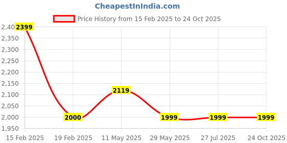 tatacliq.com Levi's Light Blue High Rise Relaxed Fit Jeans levi's Price History Graph from 15 Feb 2025 to 23 Oct 2025