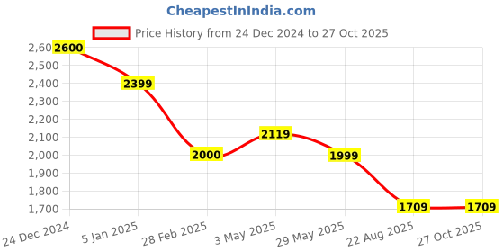 tatacliq.com Levi's Light Blue High Rise Relaxed Fit Jeans levi's Price History Graph from 24 Dec 2024 to 27 Oct 2025
