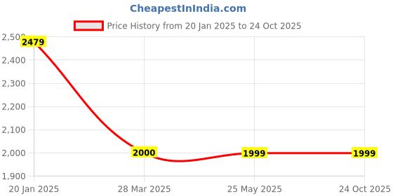 tatacliq.com Levi's Light Blue High Rise Relaxed Fit Jeans levi's Price History Graph from 20 Jan 2025 to 23 Oct 2025