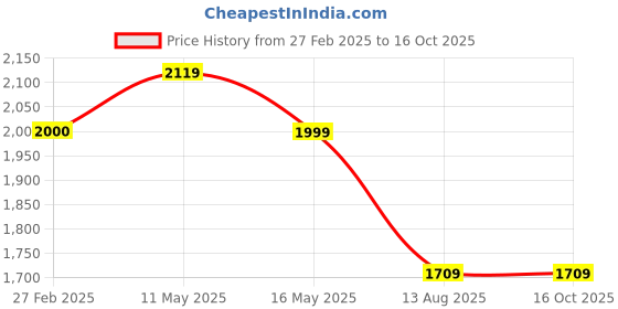 tatacliq.com Levi's Light Blue High Rise Relaxed Fit Jeans levi's Price History Graph from 27 Feb 2025 to 16 Oct 2025