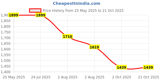 tatacliq.com Levi's Light Blue High Rise Relaxed Fit Jeans levi's Price History Graph from 25 May 2025 to 20 Oct 2025