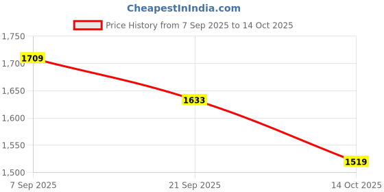 tatacliq.com Levi's Light Blue High Rise Relaxed Fit Jeans levi's Price History Graph from 7 Sep 2025 to 14 Oct 2025