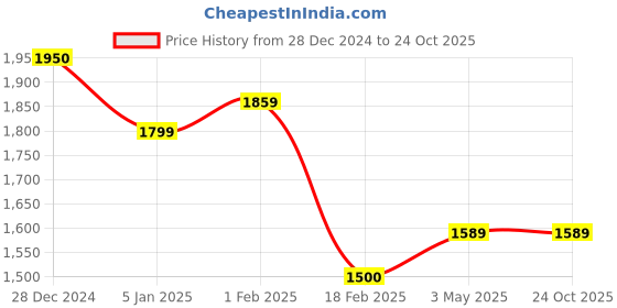 tatacliq.com Levi's Light Blue High Rise Straight Fit Jeans levi's Price History Graph from 28 Dec 2024 to 23 Oct 2025