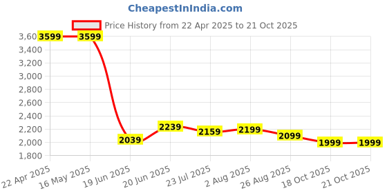 tatacliq.com Levi's Light Blue Loose Fit Jeans levi's Price History Graph from 22 Apr 2025 to 20 Oct 2025