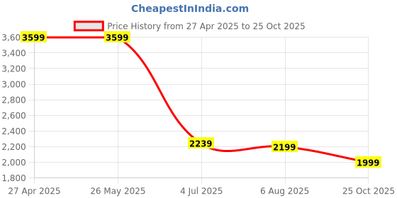 tatacliq.com Levi's Light Blue Loose Fit Jeans levi's Price History Graph from 27 Apr 2025 to 25 Oct 2025