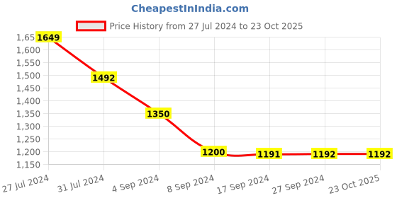 tatacliq.com Levi's Light Blue Mini Skirt levi's Price History Graph from 27 Jul 2024 to 23 Oct 2025