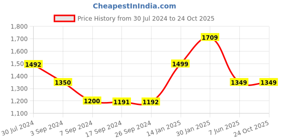 tatacliq.com Levi's Light Blue Mini Skirt levi's Price History Graph from 30 Jul 2024 to 23 Oct 2025