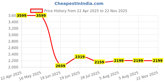 tatacliq.com Levi's Light Blue Regular Fit Jeans levi's Price History Graph from 22 Apr 2025 to 22 Nov 2025