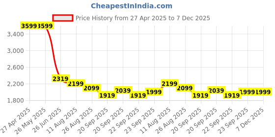 tatacliq.com Levi's Light Blue Regular Fit Jeans levi's Price History Graph from 27 Apr 2025 to 7 Dec 2025