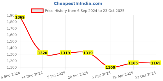 tatacliq.com Levi's Light Blue Regular Fit Printed T-Shirt levi's Price History Graph from 6 Sep 2024 to 23 Oct 2025