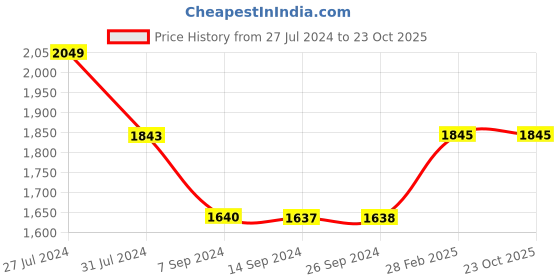 tatacliq.com Levi's Light Blue Relaxed Fit High Rise Jeans levi's Price History Graph from 27 Jul 2024 to 22 Oct 2025