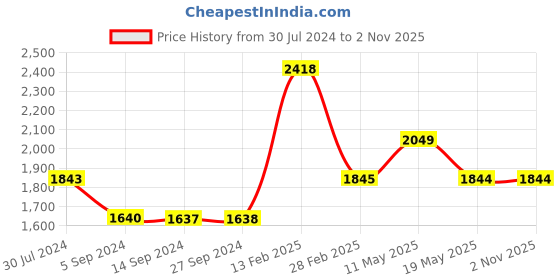 tatacliq.com Levi's Light Blue Relaxed Fit High Rise Jeans levi's Price History Graph from 30 Jul 2024 to 1 Nov 2025
