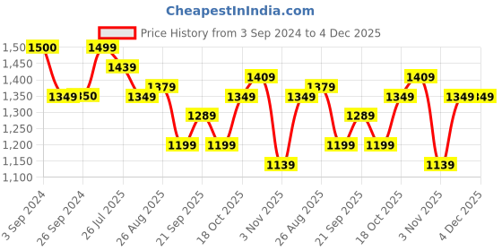 tatacliq.com Levi's Light Blue Relaxed Fit High Rise Jeans levi's Price History Graph from 3 Sep 2024 to 4 Dec 2025