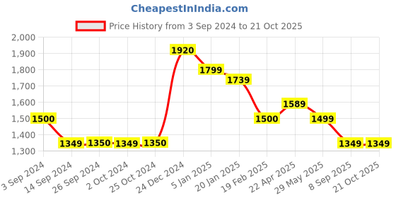 tatacliq.com Levi's Light Blue Relaxed Fit High Rise Jeans levi's Price History Graph from 3 Sep 2024 to 20 Oct 2025