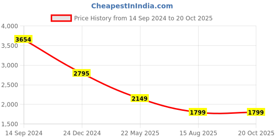 tatacliq.com Levi's Light Blue Relaxed Fit High Rise Jeans levi's Price History Graph from 14 Sep 2024 to 20 Oct 2025